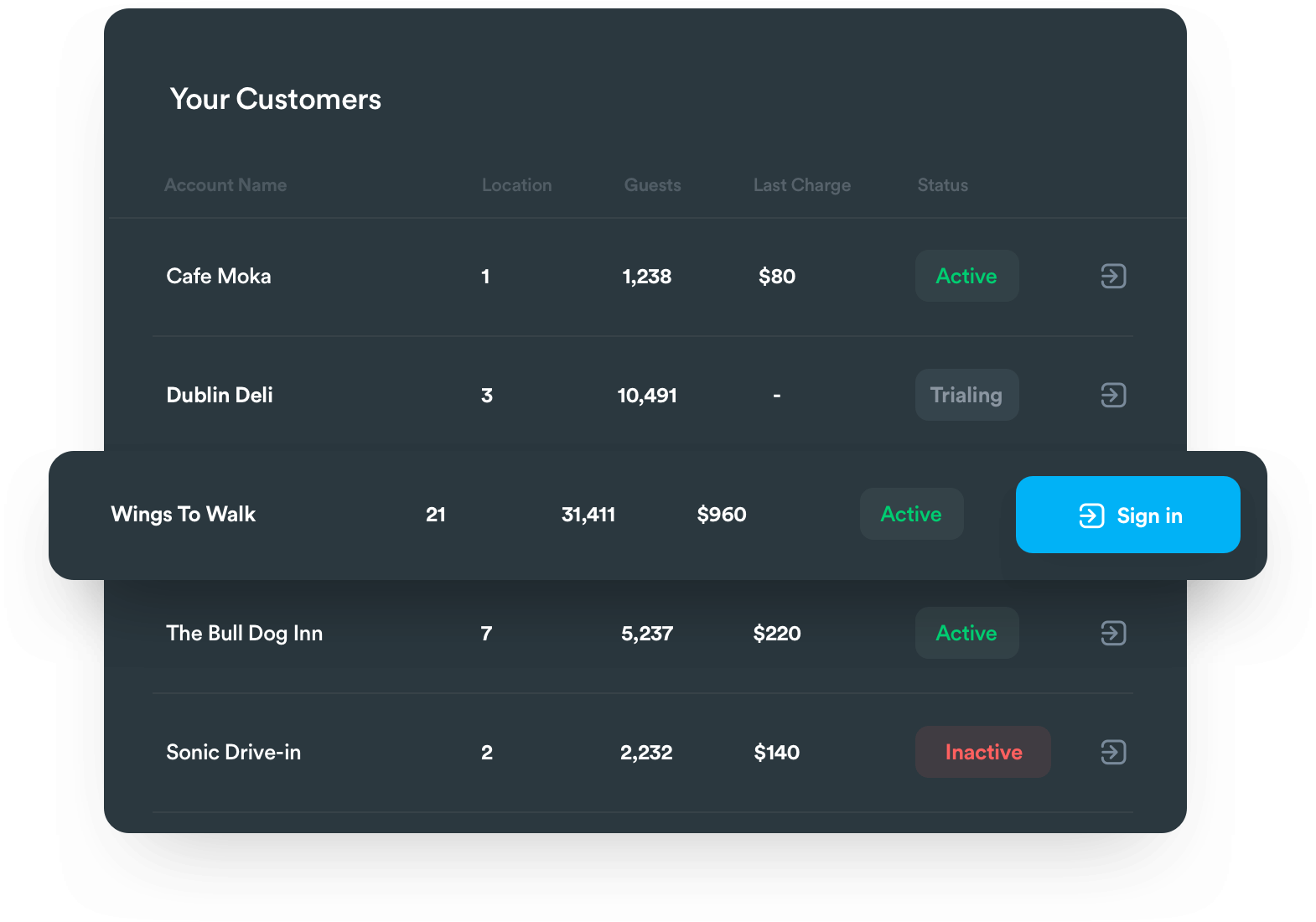 Beambox graphic of a customer account list displaying location, guests, earnings, and status, from Beambox's partner dashboard.